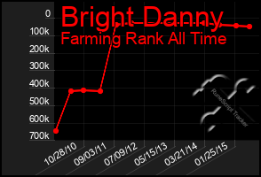 Total Graph of Bright Danny