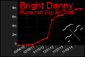 Total Graph of Bright Danny
