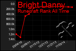 Total Graph of Bright Danny