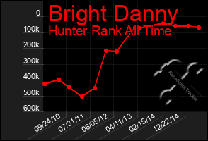 Total Graph of Bright Danny