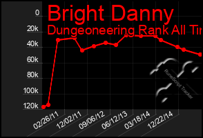Total Graph of Bright Danny