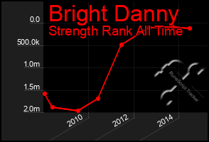 Total Graph of Bright Danny