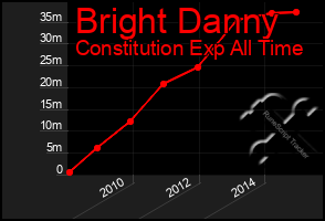 Total Graph of Bright Danny