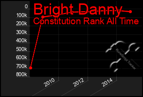 Total Graph of Bright Danny