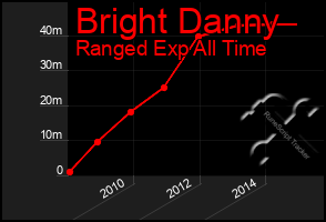 Total Graph of Bright Danny