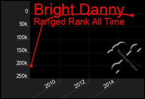 Total Graph of Bright Danny