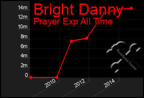 Total Graph of Bright Danny