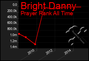 Total Graph of Bright Danny