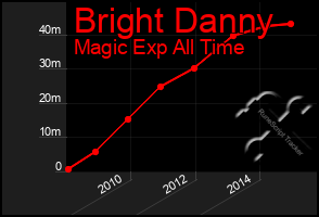 Total Graph of Bright Danny
