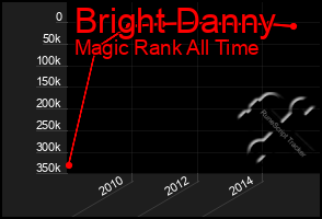 Total Graph of Bright Danny