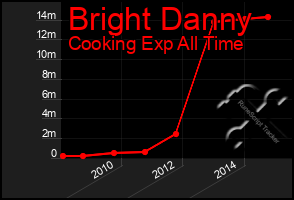 Total Graph of Bright Danny