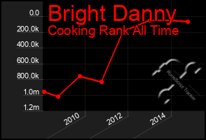 Total Graph of Bright Danny