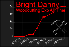 Total Graph of Bright Danny