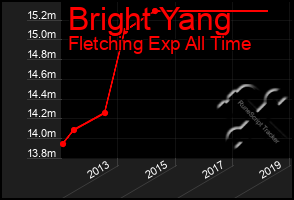 Total Graph of Bright Yang