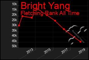 Total Graph of Bright Yang