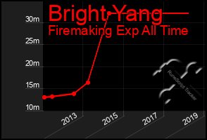 Total Graph of Bright Yang