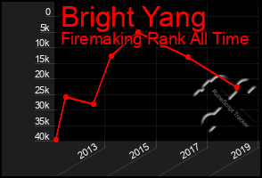 Total Graph of Bright Yang