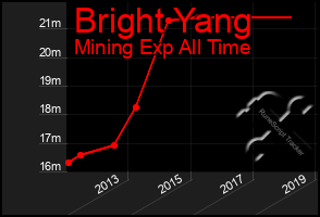 Total Graph of Bright Yang