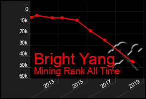 Total Graph of Bright Yang