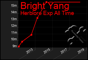 Total Graph of Bright Yang