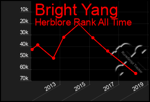 Total Graph of Bright Yang