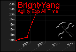 Total Graph of Bright Yang