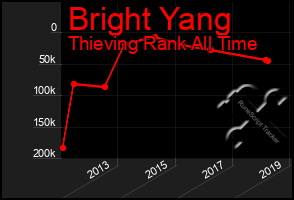 Total Graph of Bright Yang