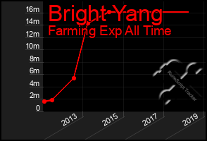 Total Graph of Bright Yang