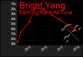 Total Graph of Bright Yang