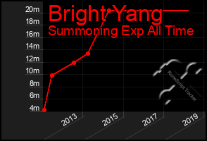 Total Graph of Bright Yang