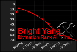 Total Graph of Bright Yang