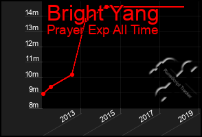 Total Graph of Bright Yang
