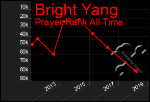 Total Graph of Bright Yang