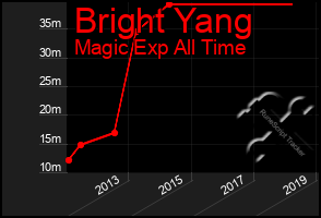 Total Graph of Bright Yang