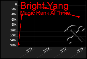 Total Graph of Bright Yang