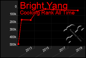 Total Graph of Bright Yang
