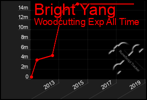 Total Graph of Bright Yang