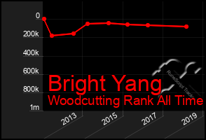 Total Graph of Bright Yang
