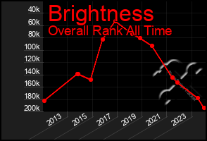 Total Graph of Brightness