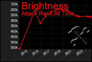 Total Graph of Brightness