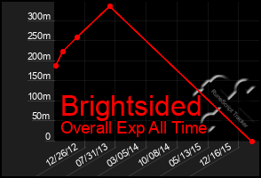 Total Graph of Brightsided