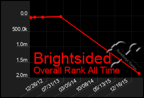 Total Graph of Brightsided