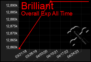 Total Graph of Brilliant