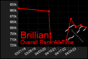 Total Graph of Brilliant