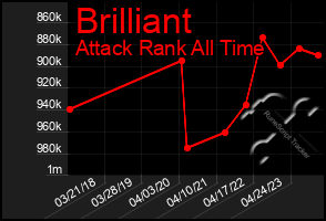 Total Graph of Brilliant