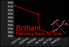 Total Graph of Brilliant