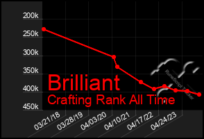 Total Graph of Brilliant