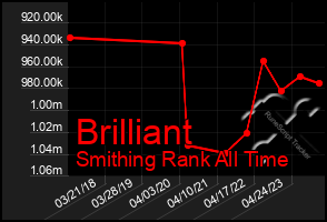 Total Graph of Brilliant