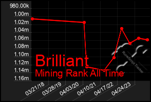 Total Graph of Brilliant