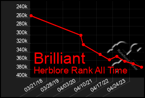 Total Graph of Brilliant